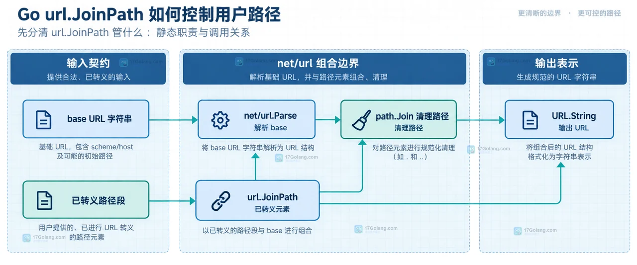Go url.JoinPath 如何控制用户路径