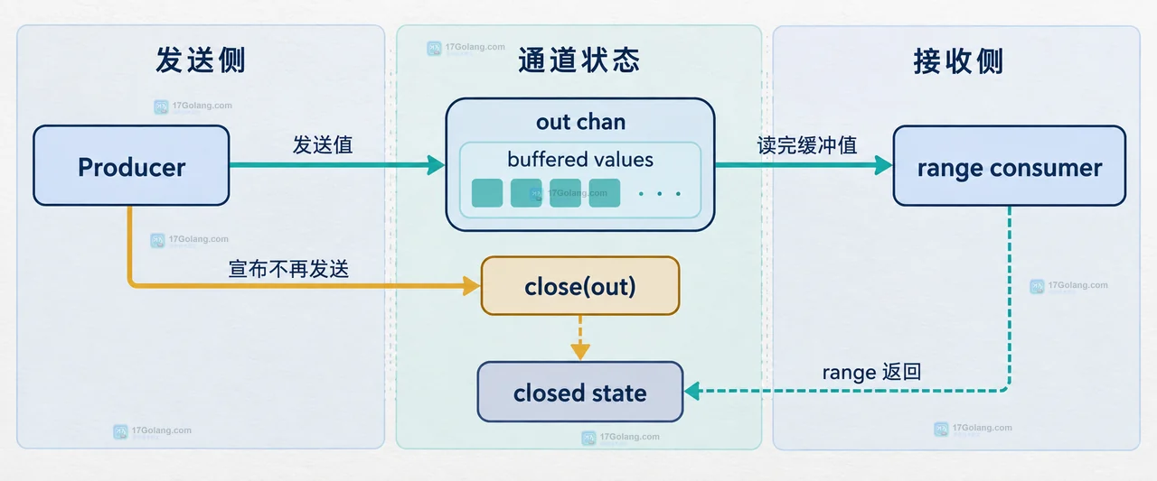 Go channel range 从生产者发送到 close 再到消费者读完缓冲值的责任关系示意图