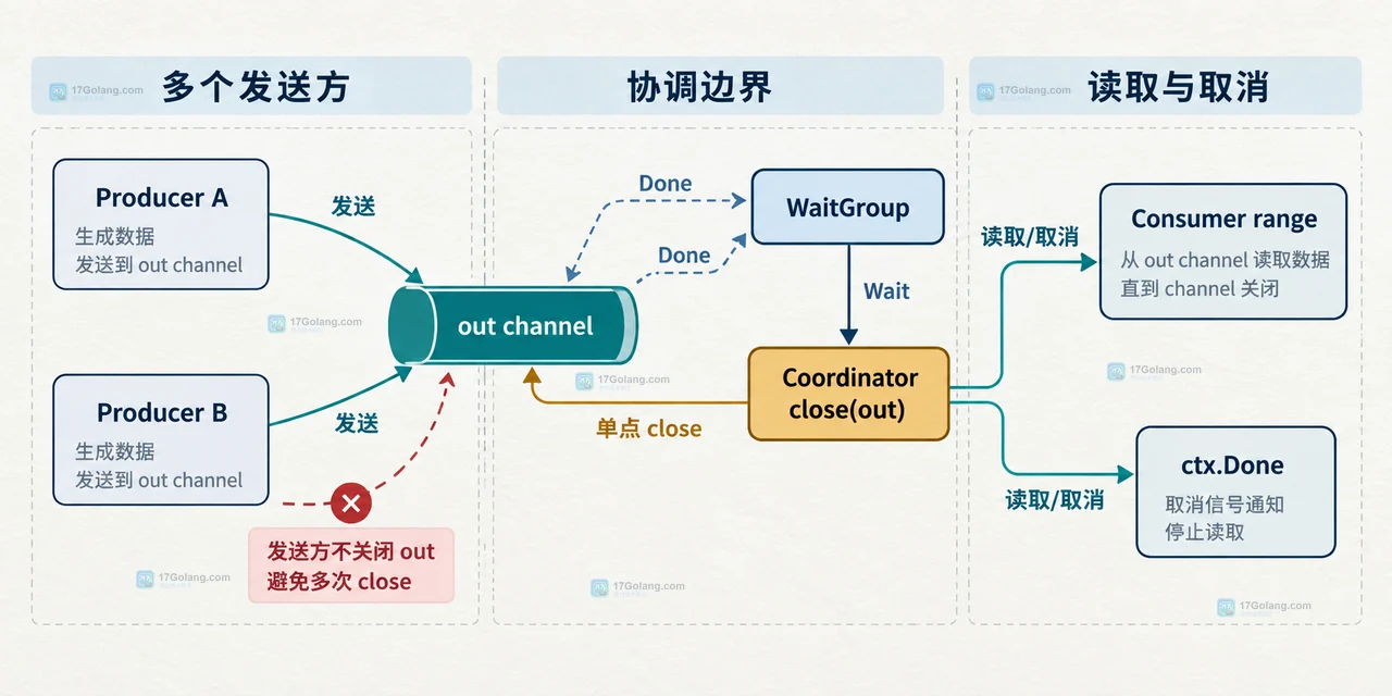 Go channelrange 如何限定关闭责任
