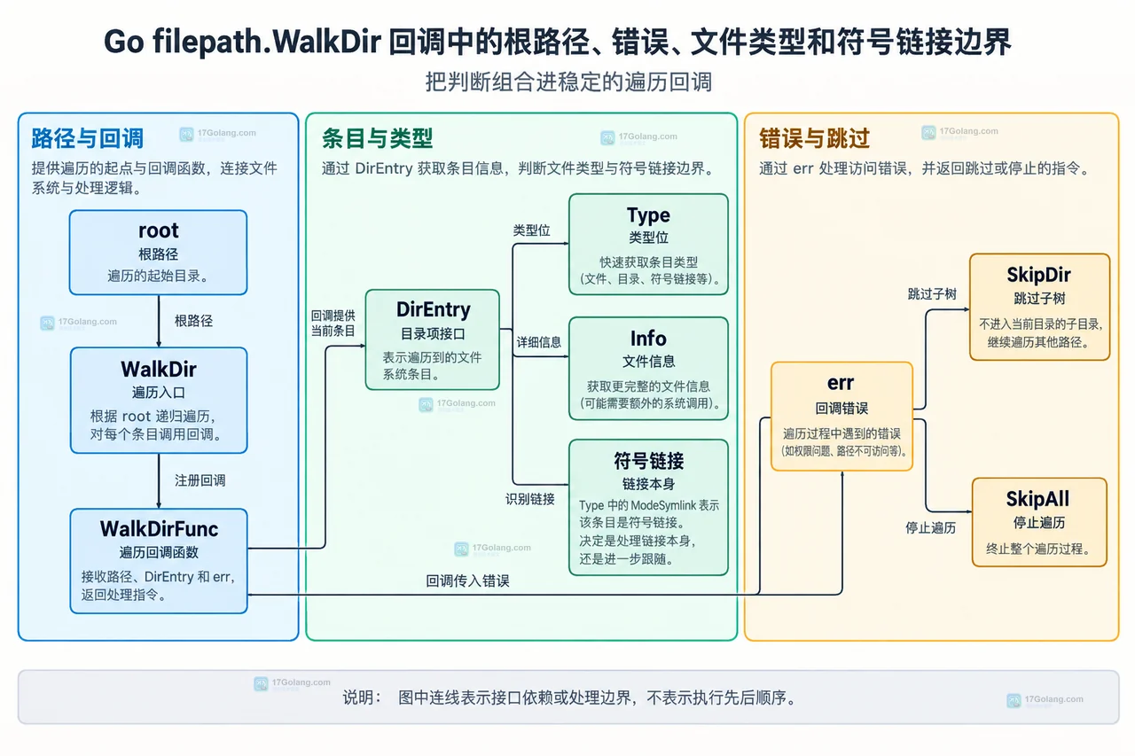 Go filepath.WalkDir 返回 DirEntry 时怎么读取文件类型