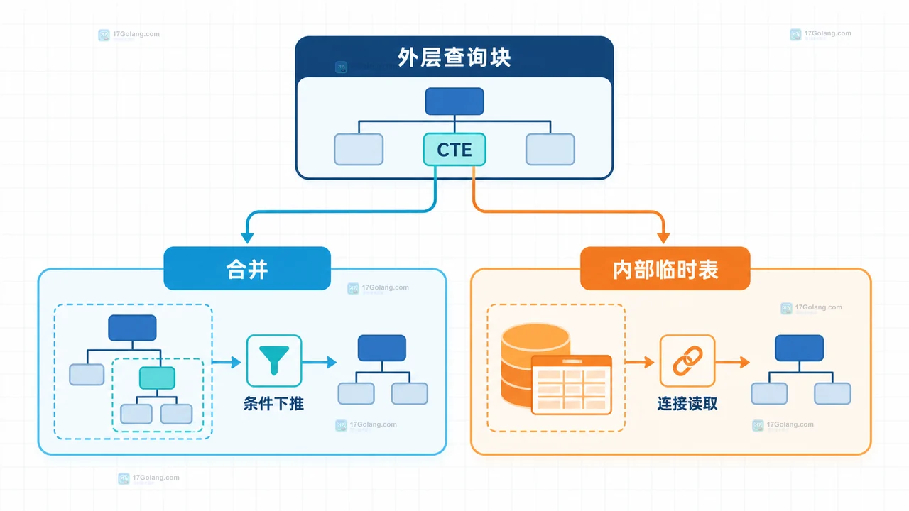 CTE 物化代价怎么配置或排查