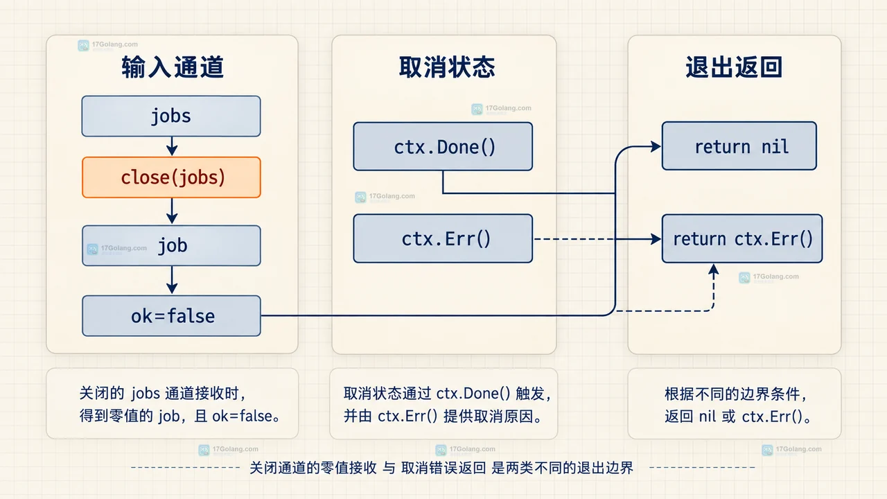 Go selectdefault 怎么处理取消信号