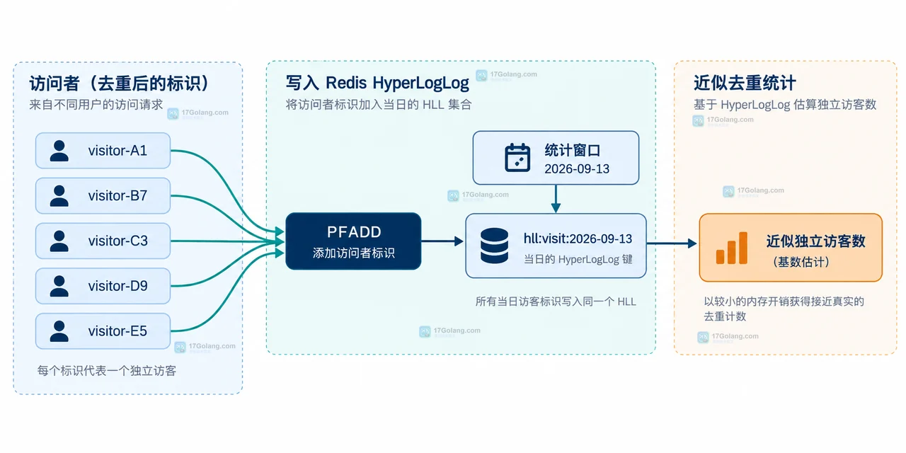 HyperLogLog 近似去重怎么配置或排查