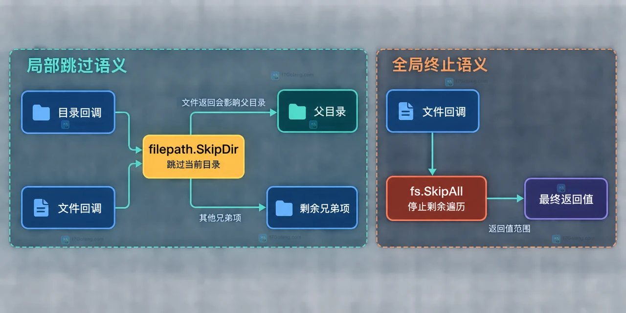 Go filepath.WalkDir 出错时怎么排查访问错误