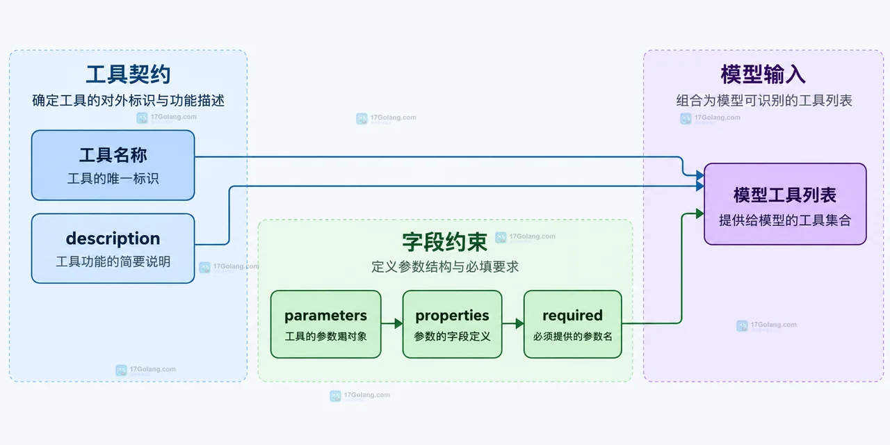 工具调用参数校验怎么配置或排查