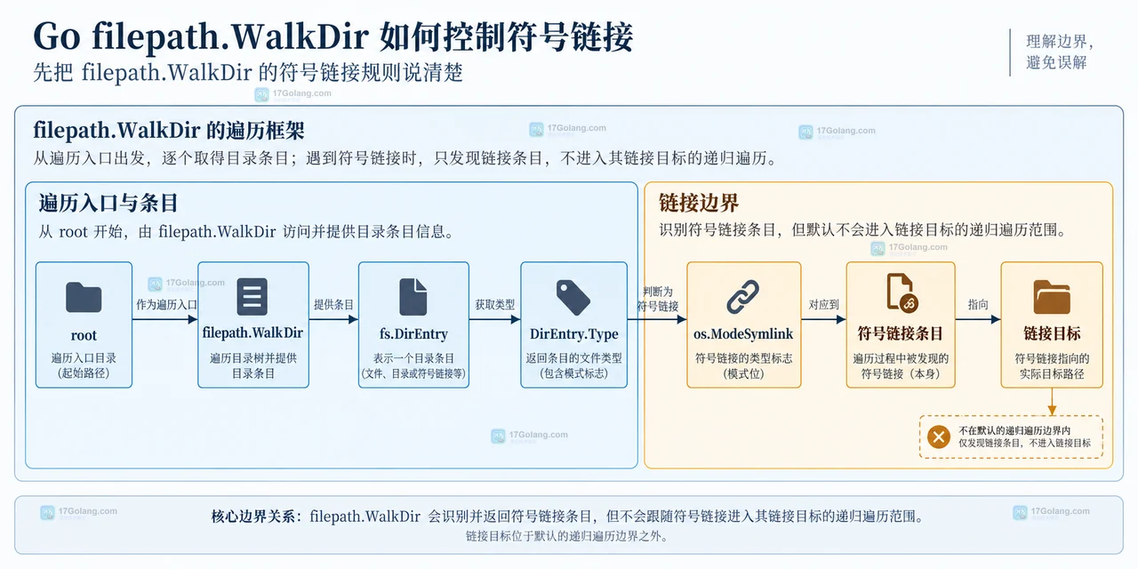 Go filepath.WalkDir 如何控制符号链接