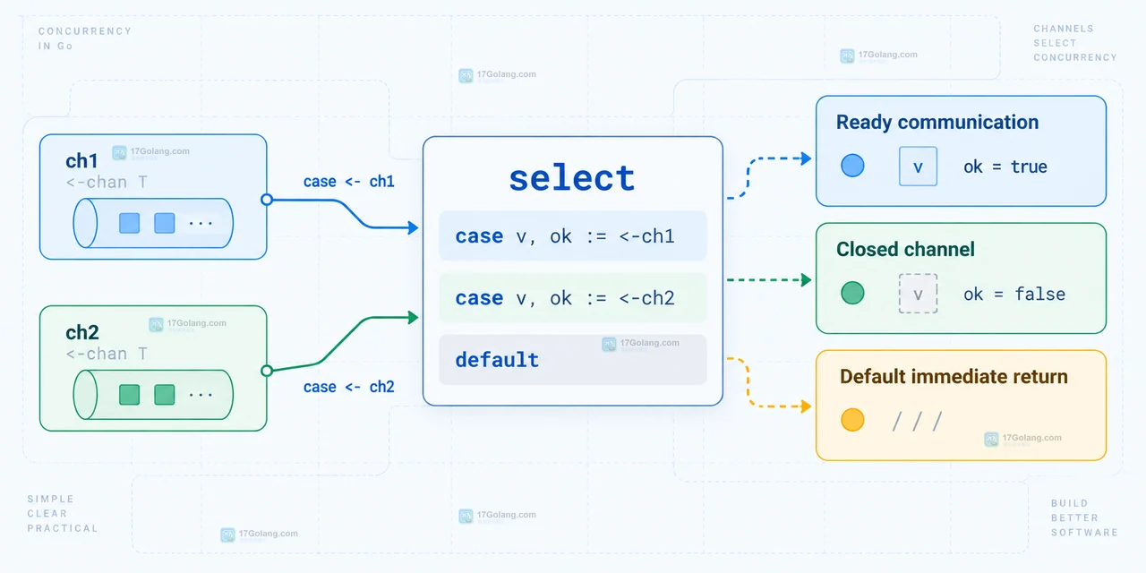 Go selectdefault 如何限定非阻塞范围