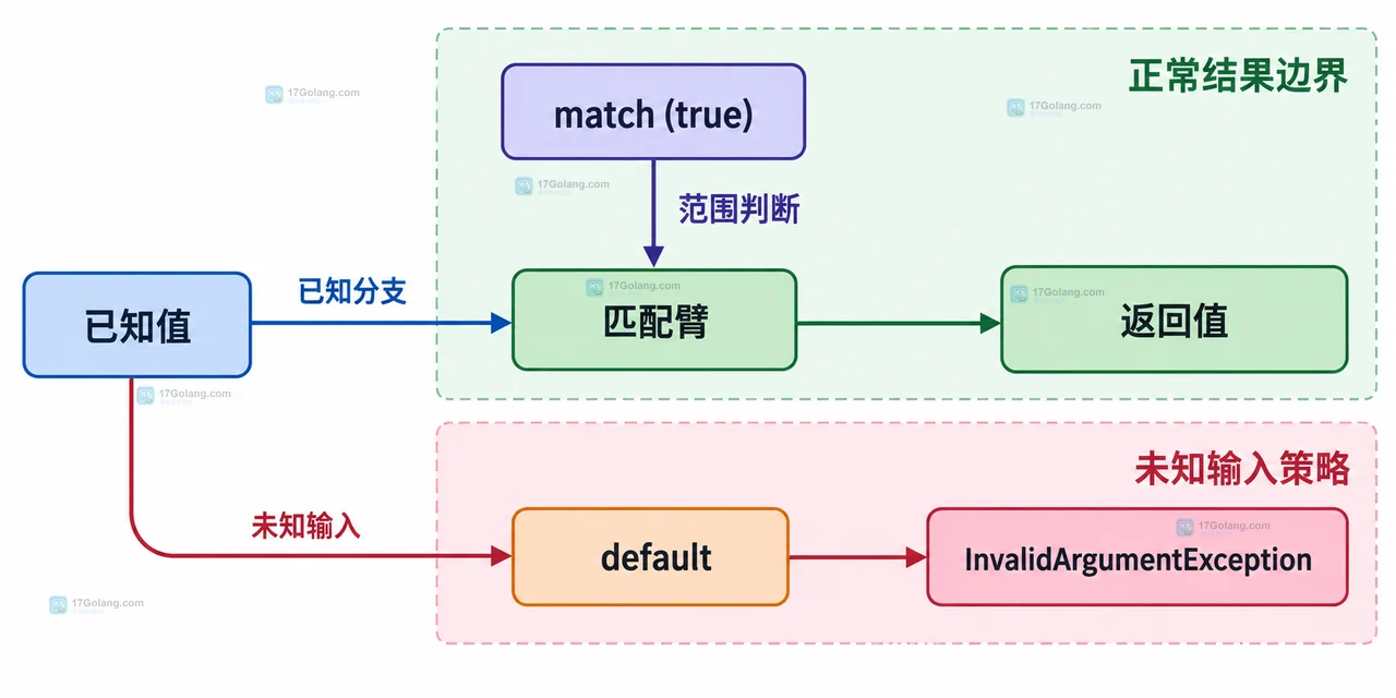 PHP match 输入值经过严格比较后进入匹配臂或 UnhandledMatchError 的静态关系图