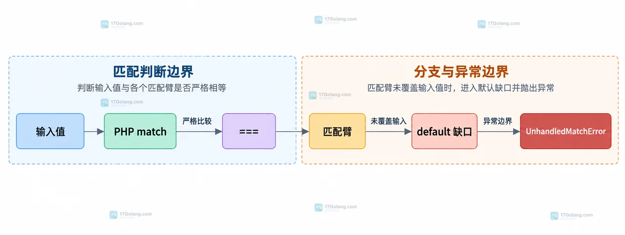 match 未处理分支怎么配置或排查