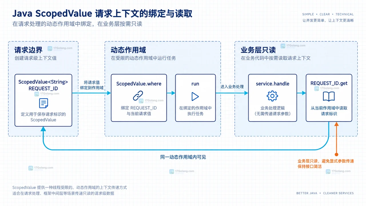 Scoped Values 上下文怎么配置或排查