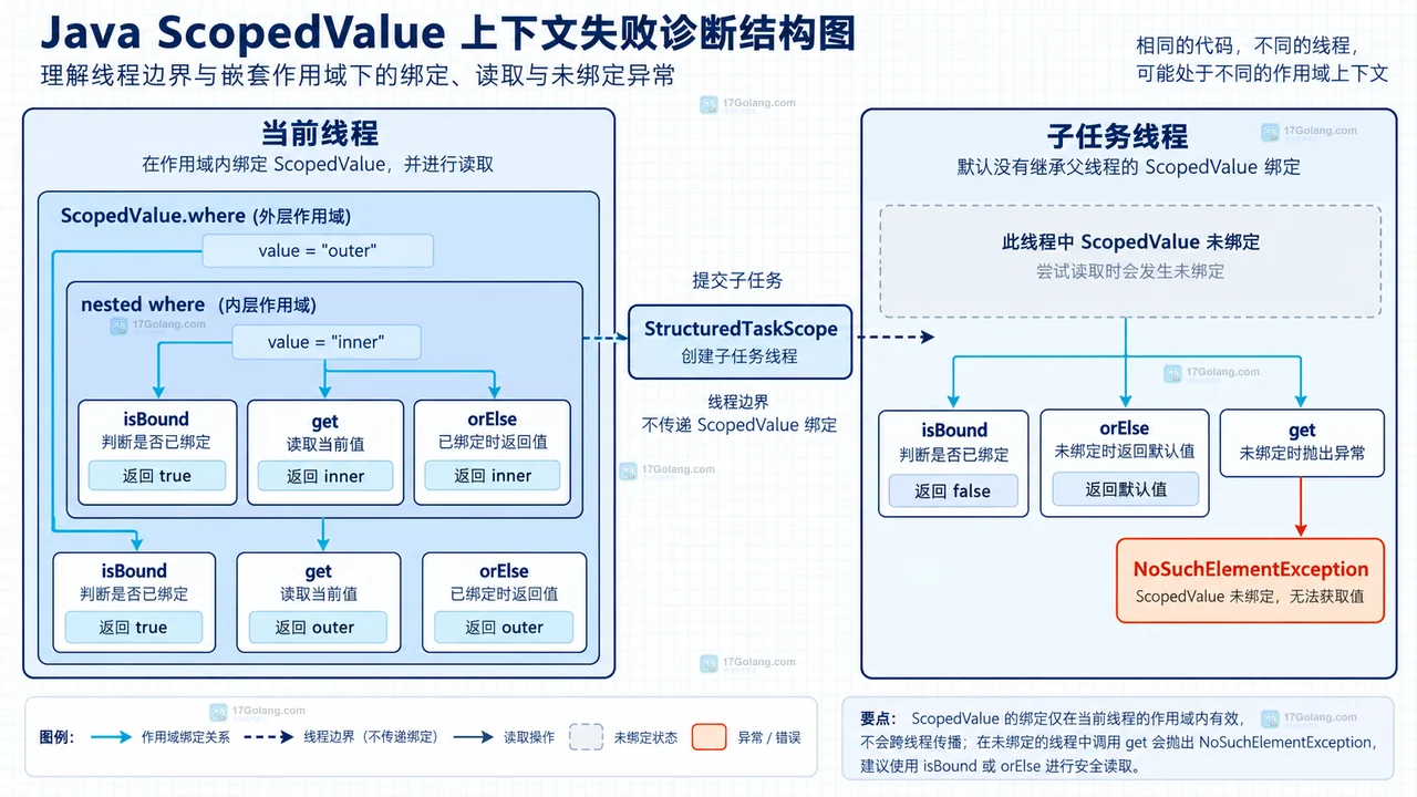 Java ScopedValue 在当前线程与子任务线程之间通过 isBound、orElse、get 和 StructuredTaskScope 排查边界的结构示意图