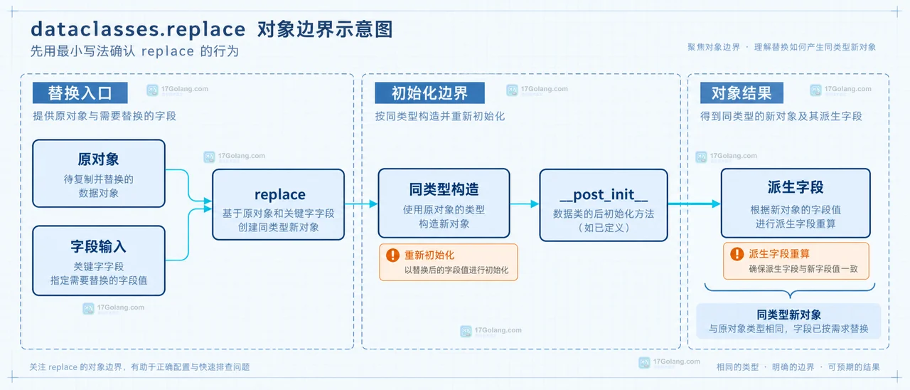 dataclasses.replace怎么配置或排查