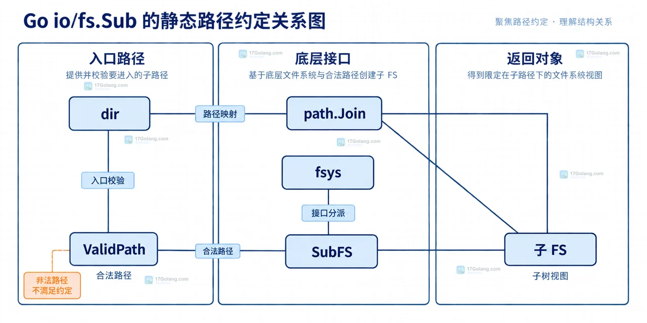 Go fs.Sub 出错时怎么排查子路径