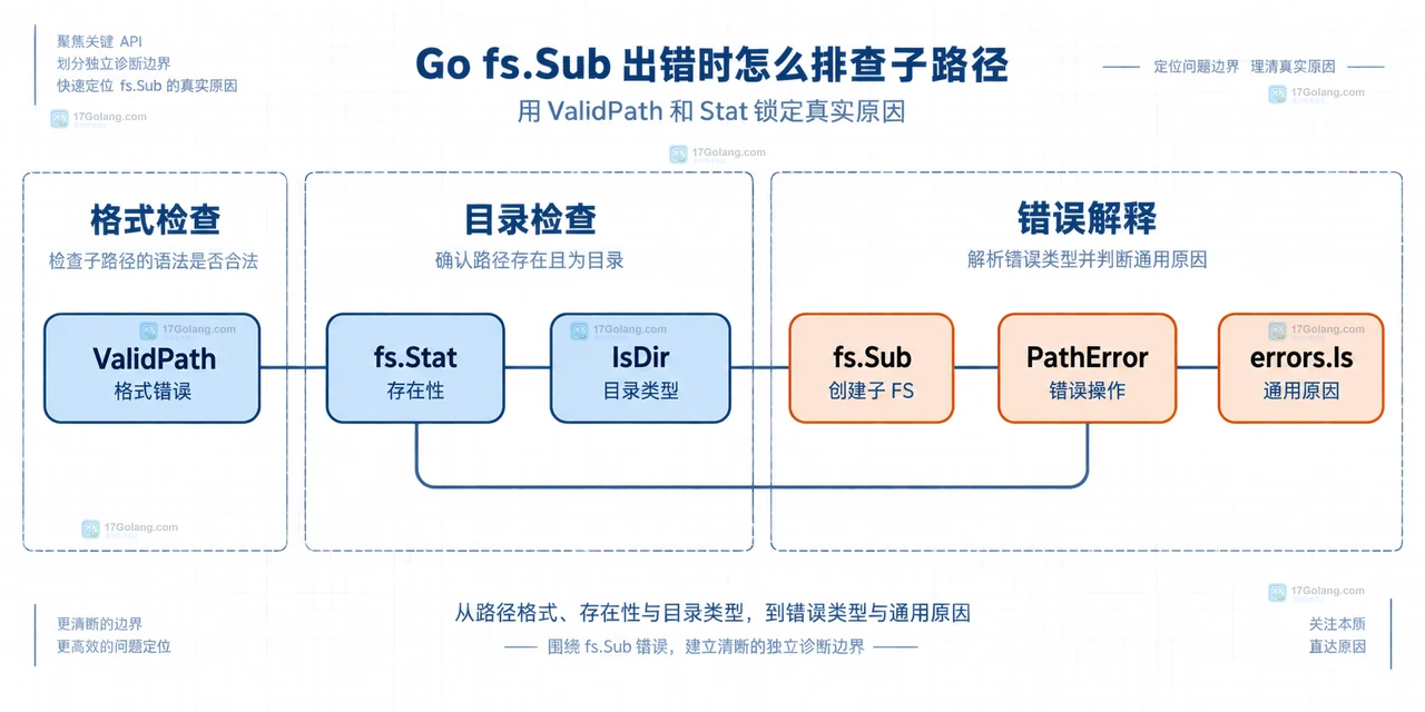Go fs.Sub 路径契约示意:ValidPath、dir、SubFS 与子文件系统之间的静态关系