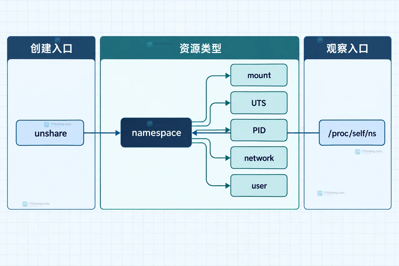 Linux namespace 排查静态框图,关联 /proc/self/ns 标识、mountinfo、hostname、PID 视图和 user 映射
