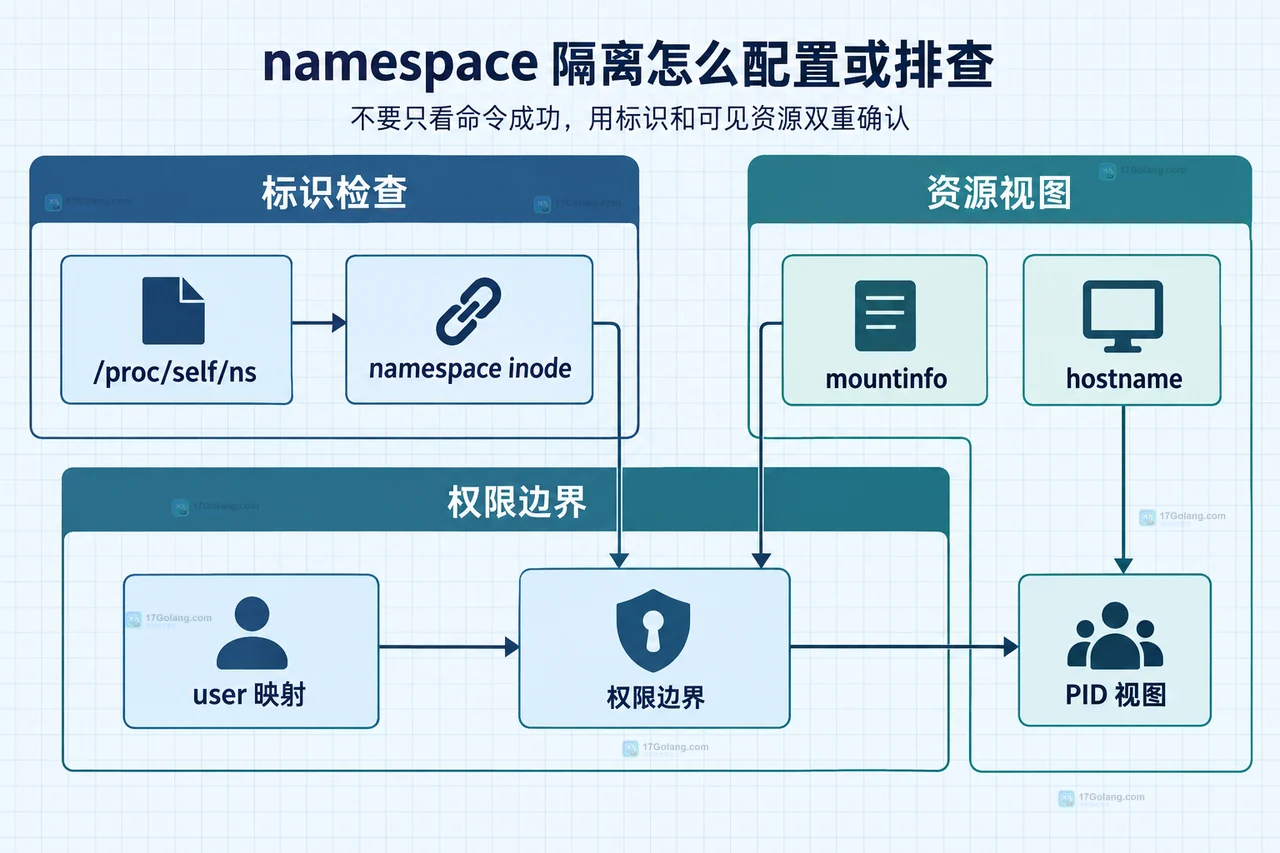 namespace 隔离怎么配置或排查