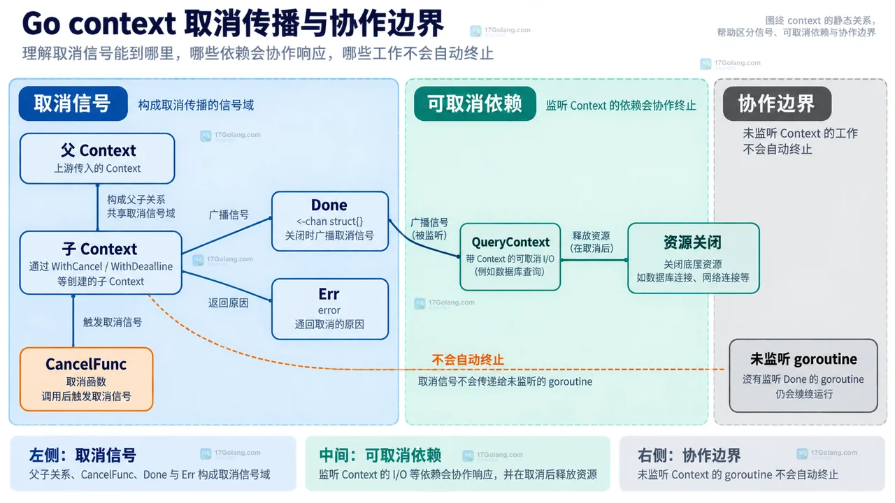 Go contextdeadline 如何限定取消传播