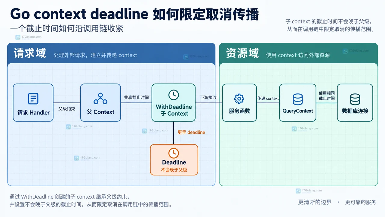 Go context deadline 调用链中请求上下文、截止时间子上下文、服务函数和下游查询的静态关系示意图