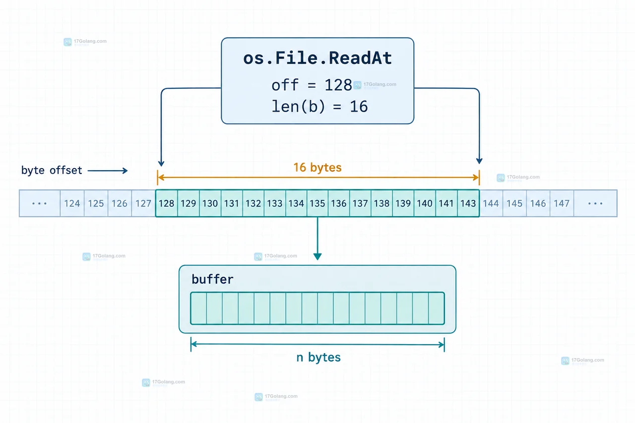 Go os.File.ReadAt 怎么读取偏移字节