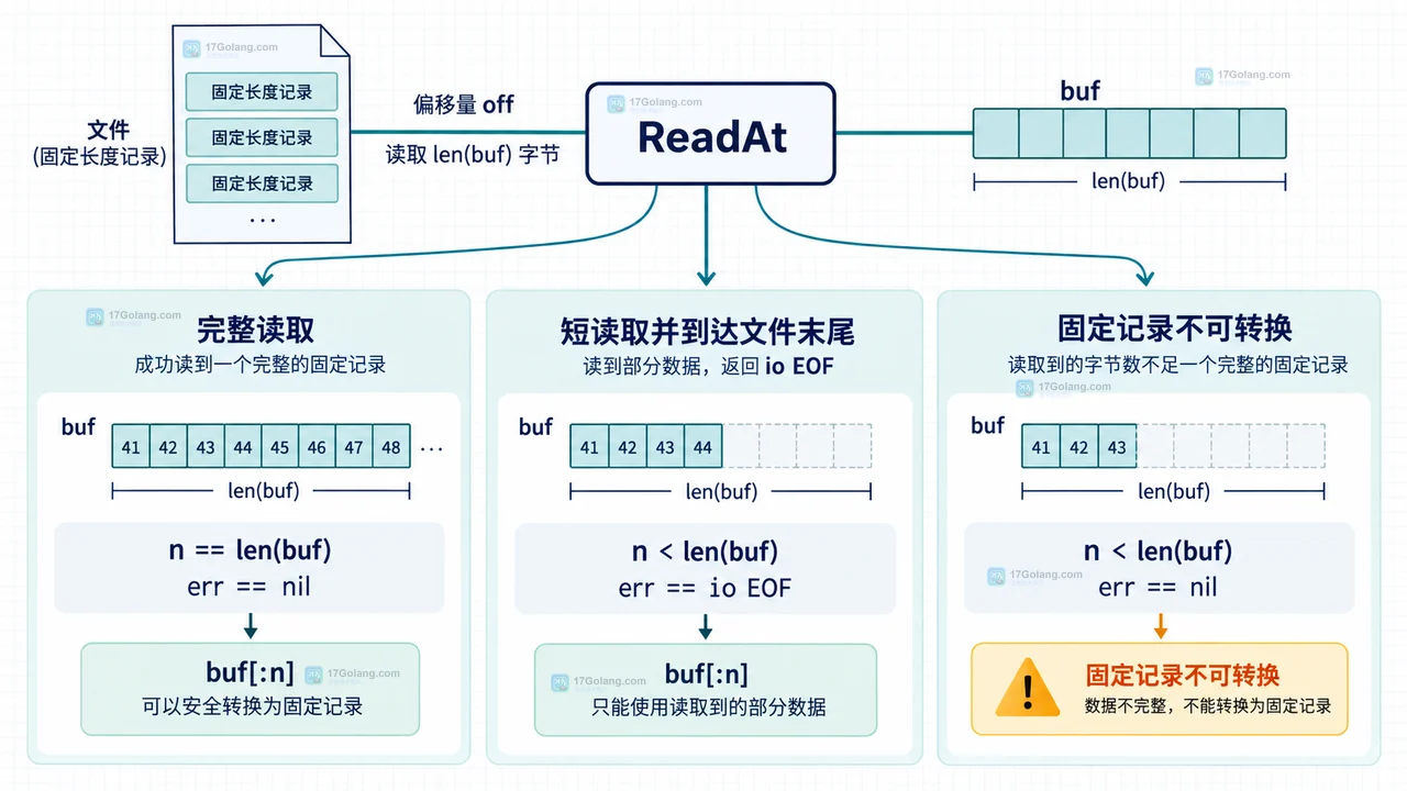 Go ReadAt 完整读取、短读 EOF 与固定记录转换边界的结果示意图