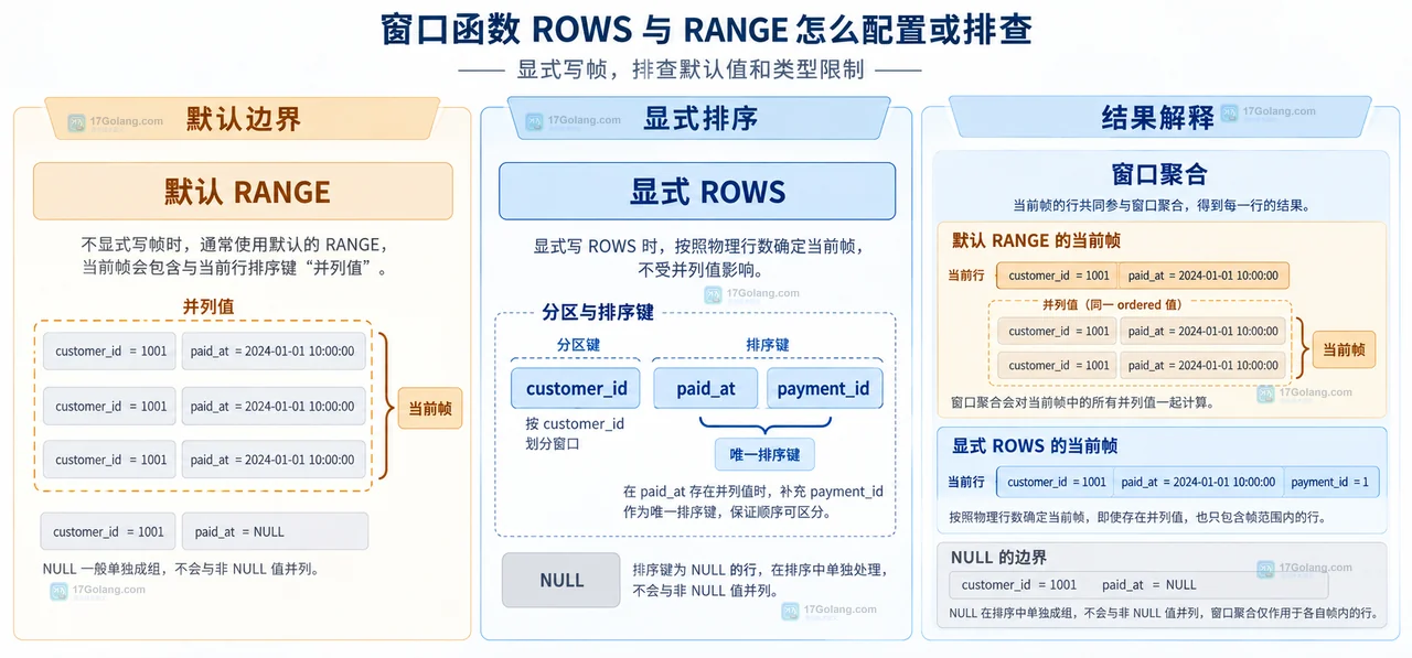 窗口函数 ROWS 与 RANGE怎么配置或排查