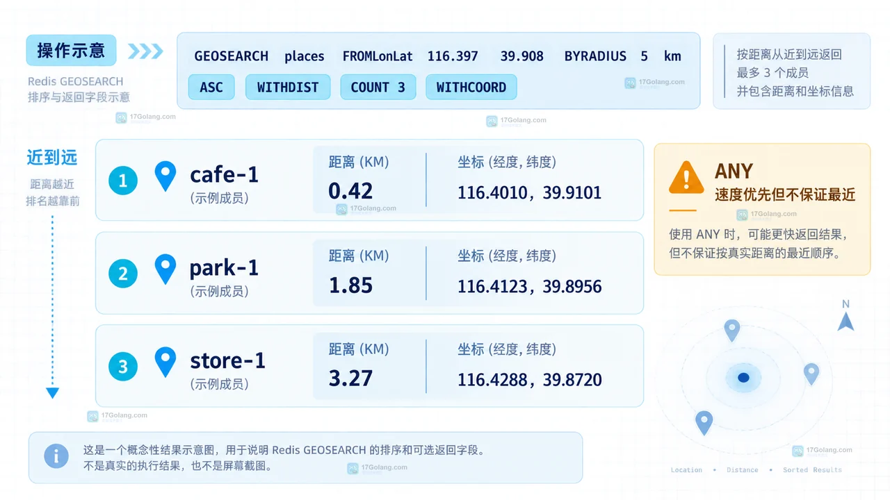 GEOSEARCH 距离筛选怎么配置或排查