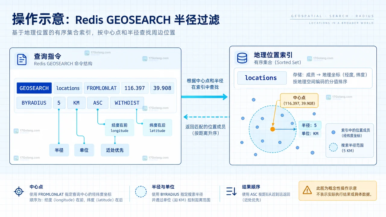 GEOSEARCH ASC、WITHDIST 和 WITHCOORD 返回字段的结果示意图