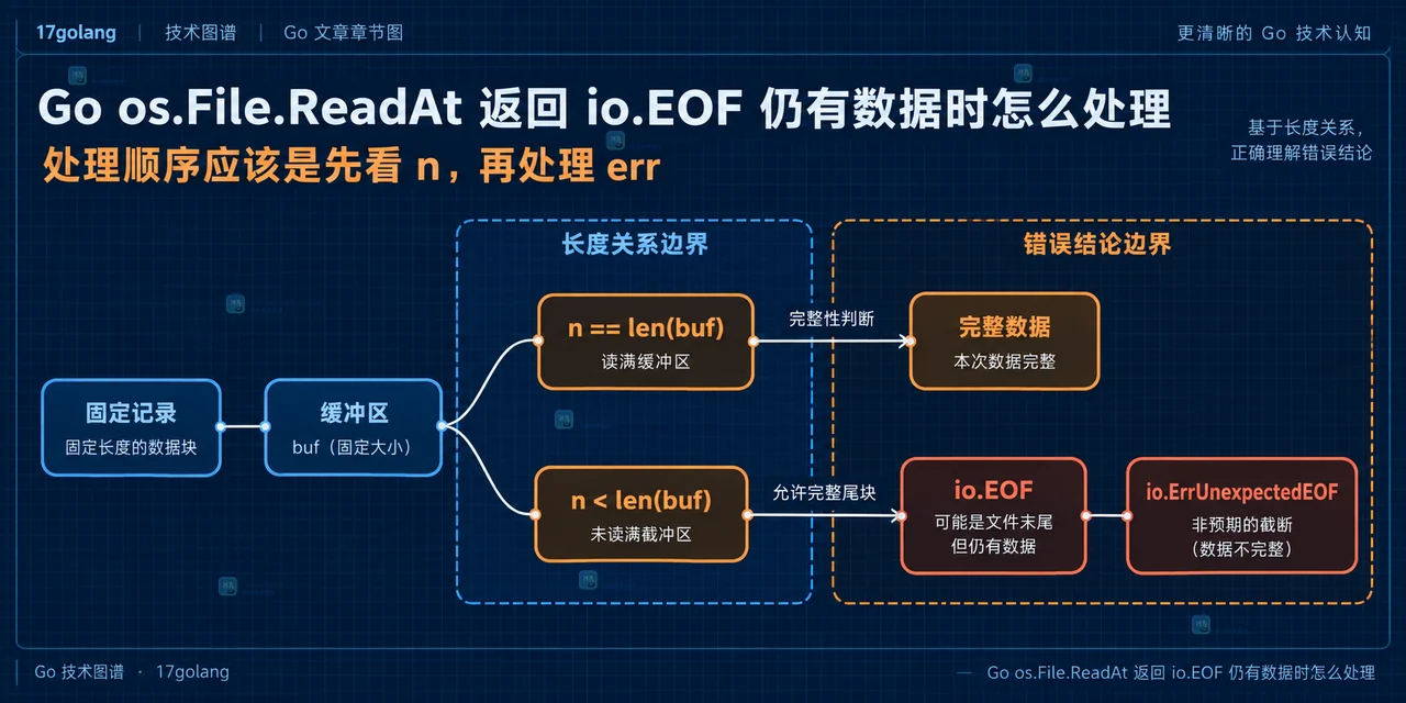 Go os.File.ReadAt 返回 io.EOF 仍有数据时怎么处理