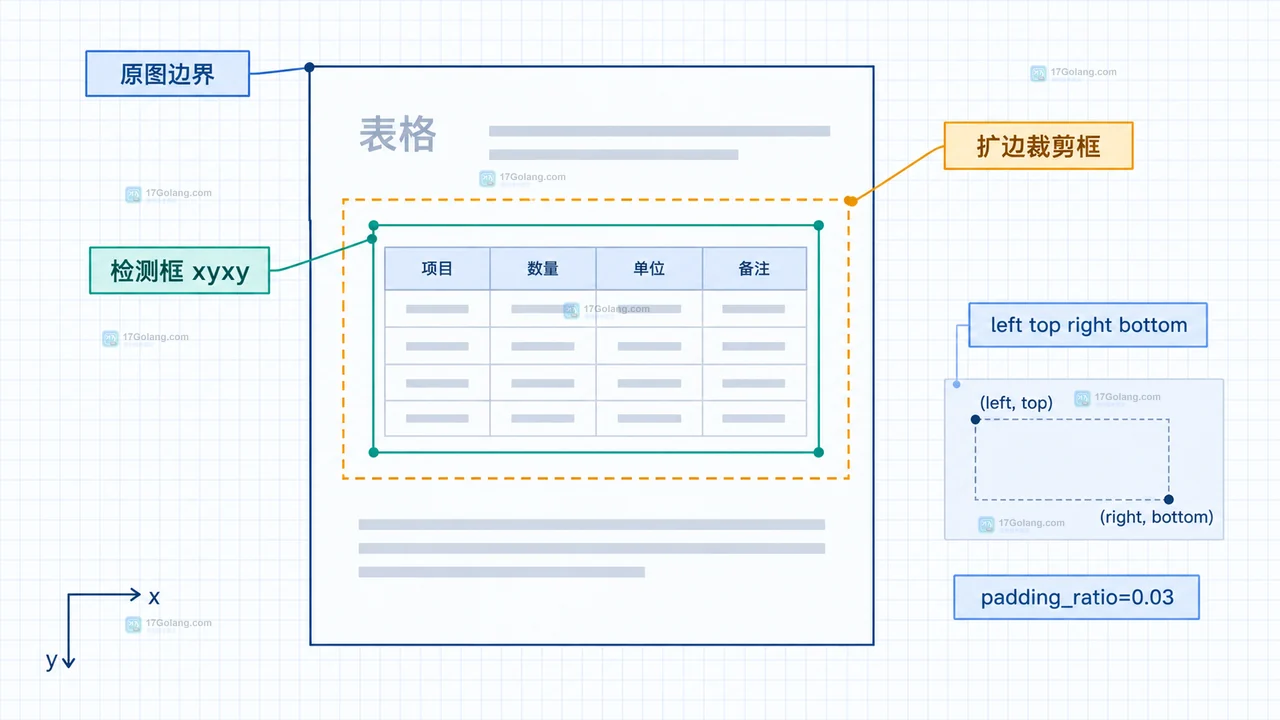 视觉表格裁剪后交给 Hugging Face image processor 的输入输出关系示意