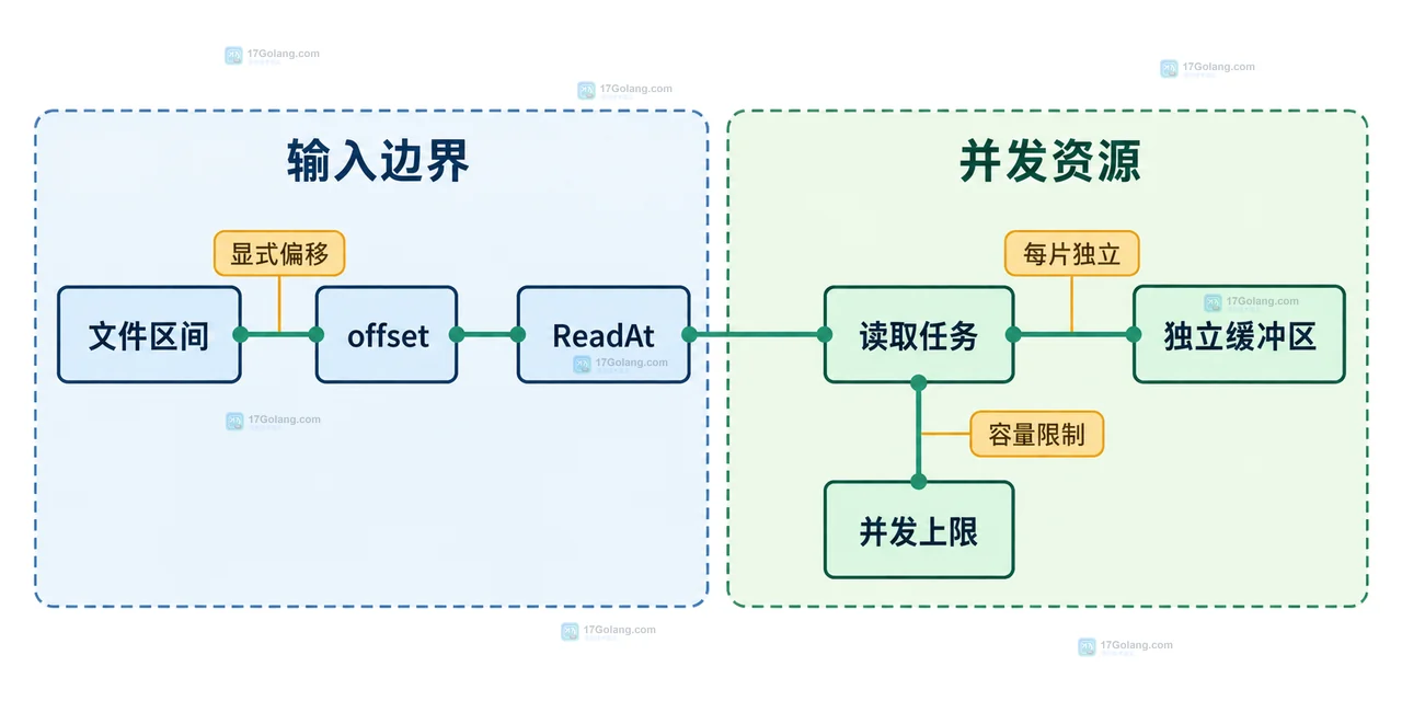 Go os.File.ReadAt 如何控制并发文件