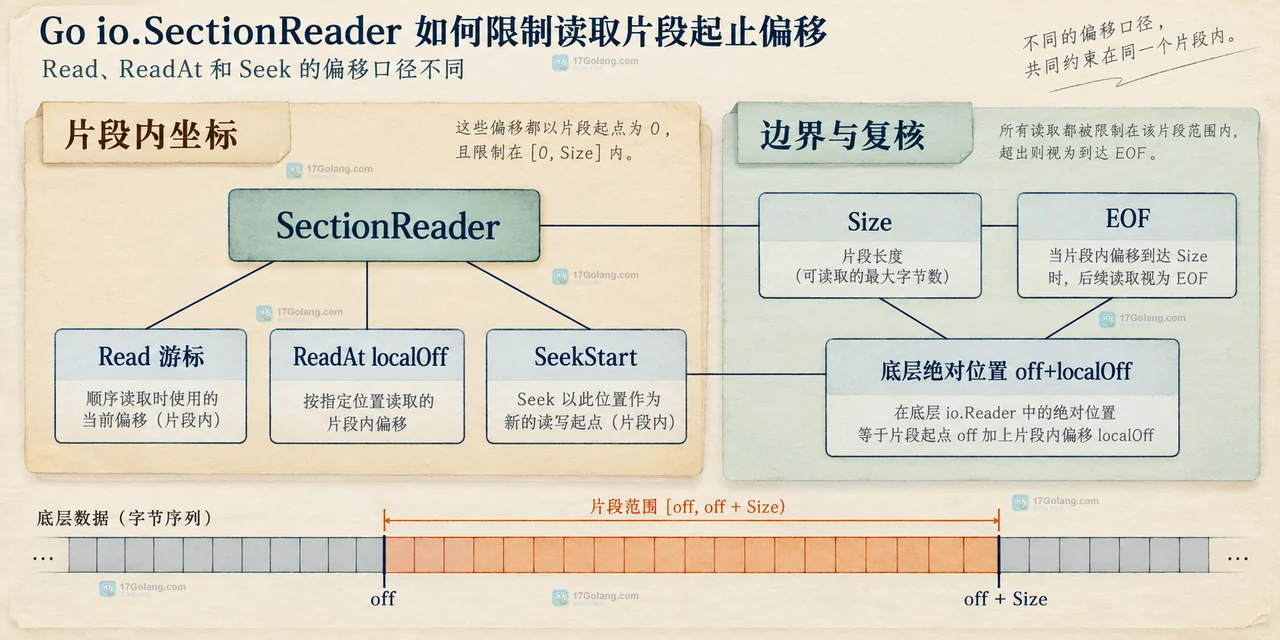Go io.SectionReader 从 ReaderAt 底层数据划定 off 和 n 字节片段的静态结构示意图