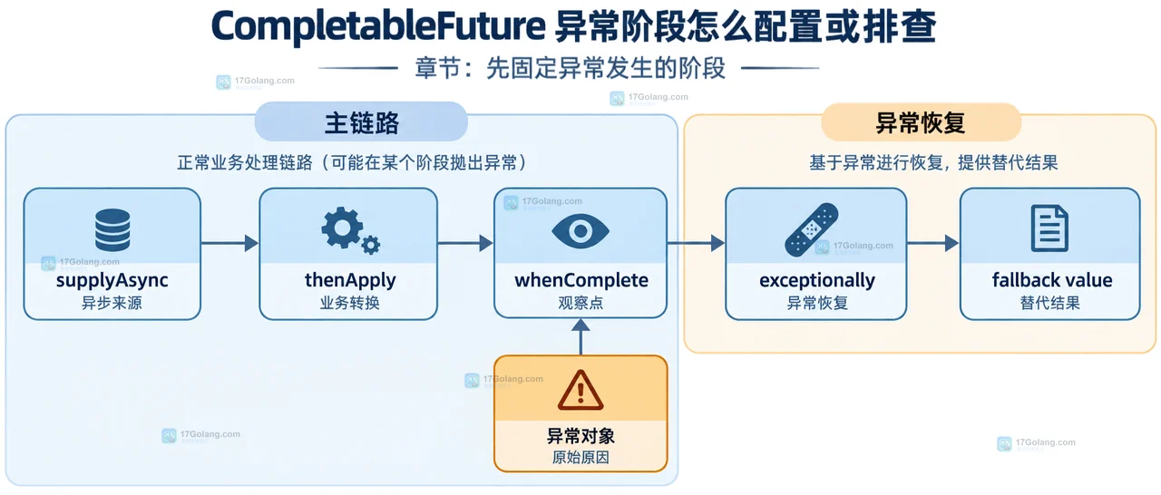 CompletableFuture 异常阶段怎么配置或排查
