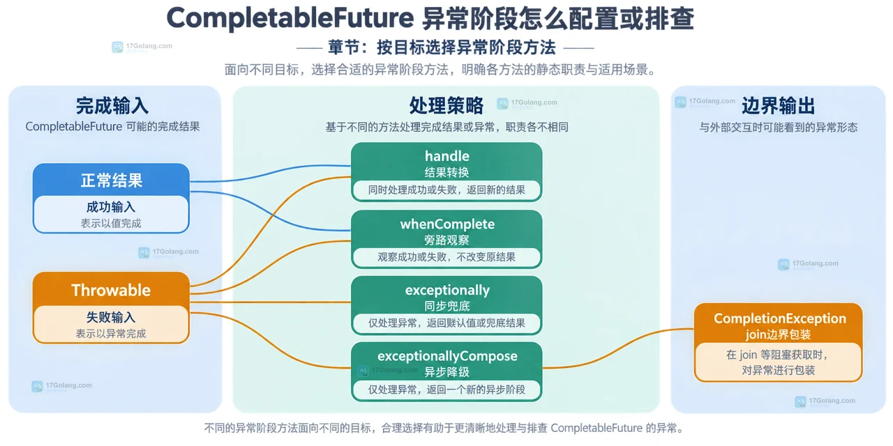 Java CompletableFuture handle、whenComplete、exceptionally 与 exceptionallyCompose 的职责关系图