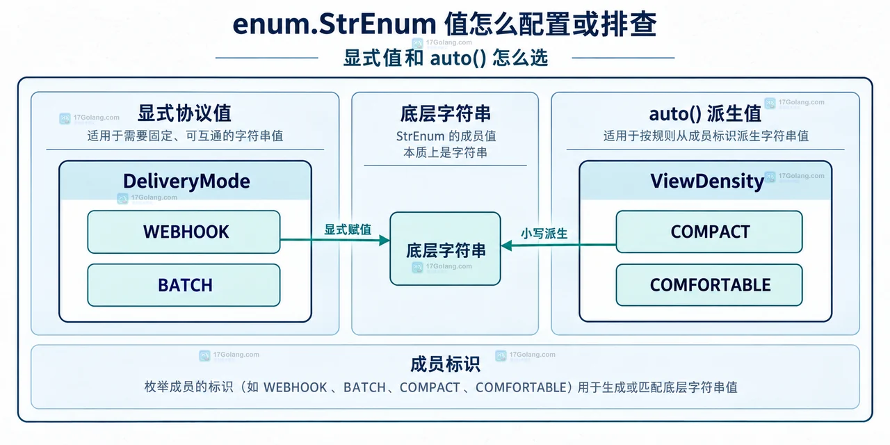 enum.StrEnum 值怎么配置或排查