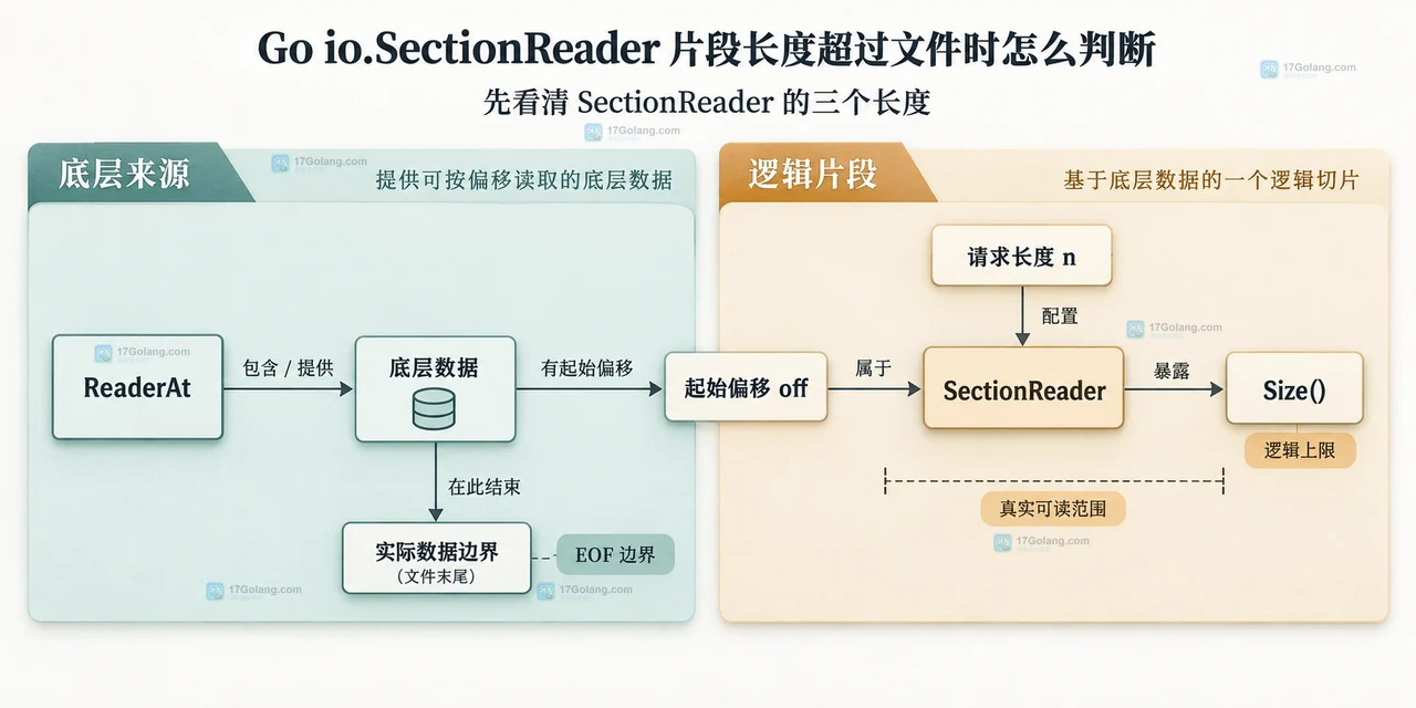 Go io.SectionReader 读取计数、部分数据、io.EOF 与完整片段判断关系示意图