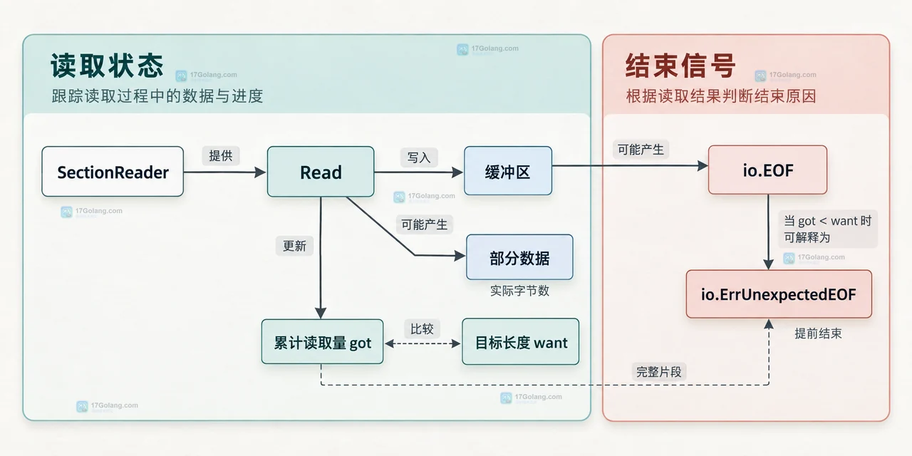 Go io.SectionReader 片段长度超过文件时怎么判断