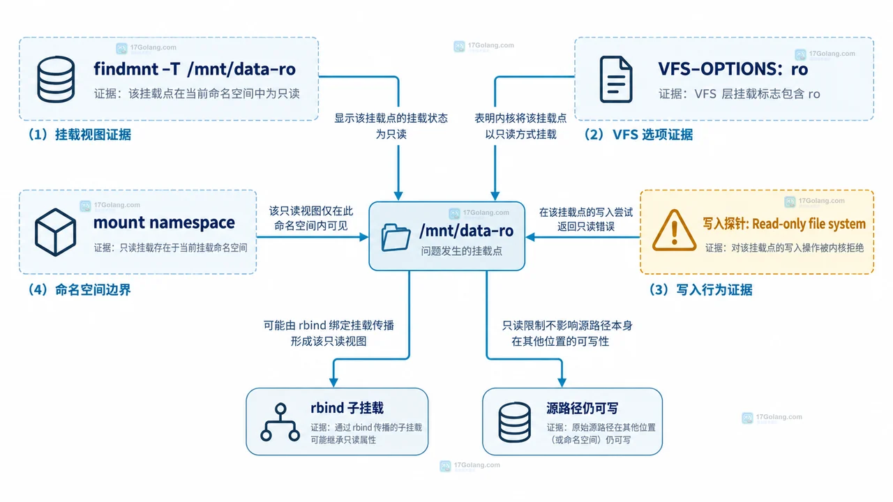 mount bind 只读怎么配置或排查