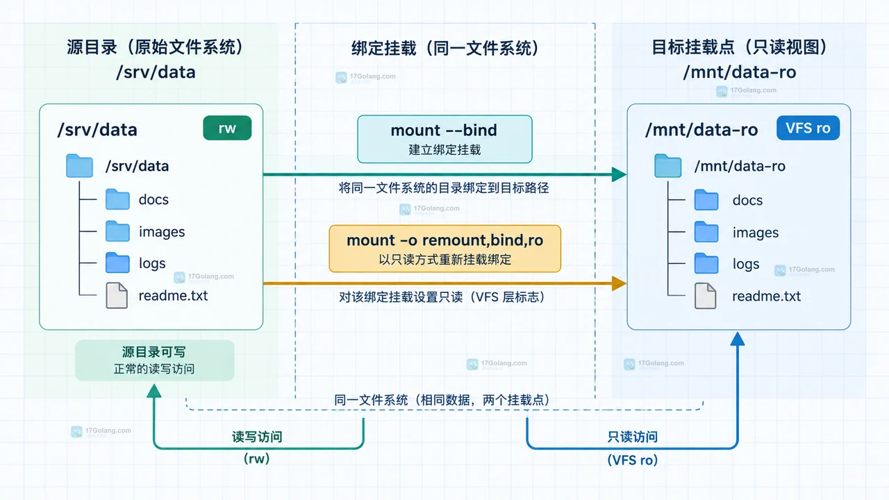 findmnt 检查 Linux bind 只读挂载点、VFS-OPTIONS、写入探针和命名空间边界的排障示意图