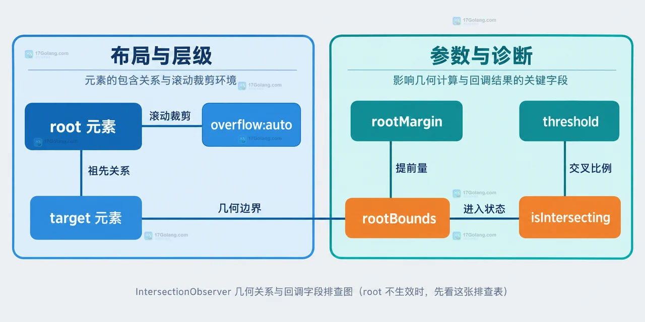 IntersectionObserver root 与页面视口、滚动面板、目标元素和回调边界的静态关系示意图