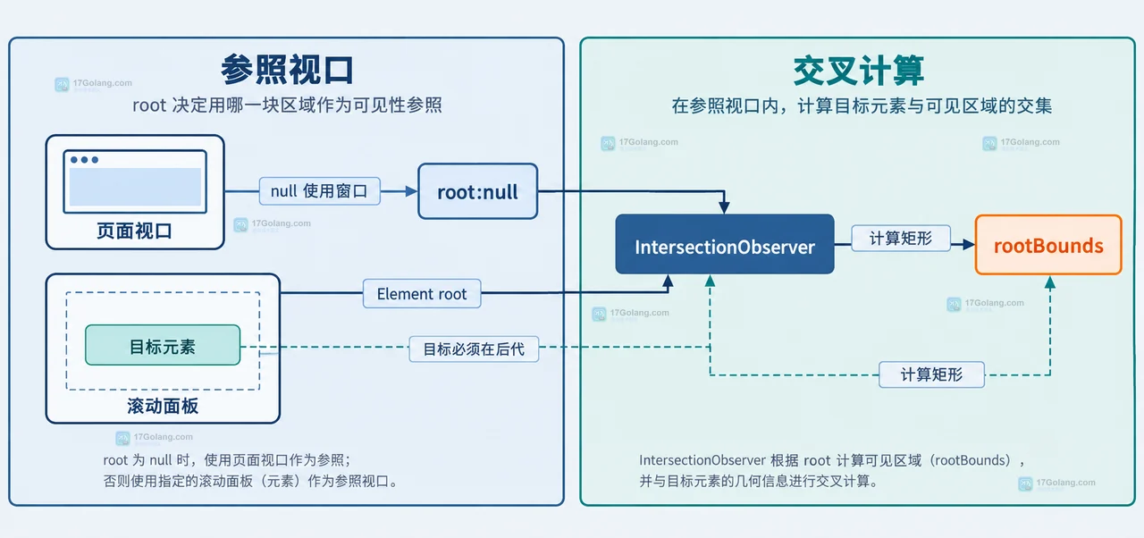 IntersectionObserver root怎么配置或排查