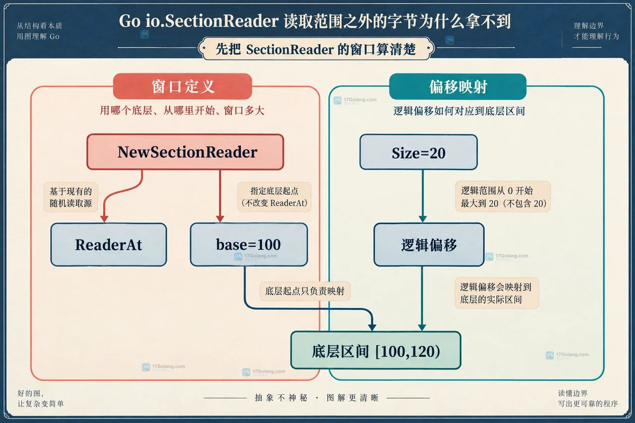 Go io.SectionReader 读取范围之外的字节为什么拿不到