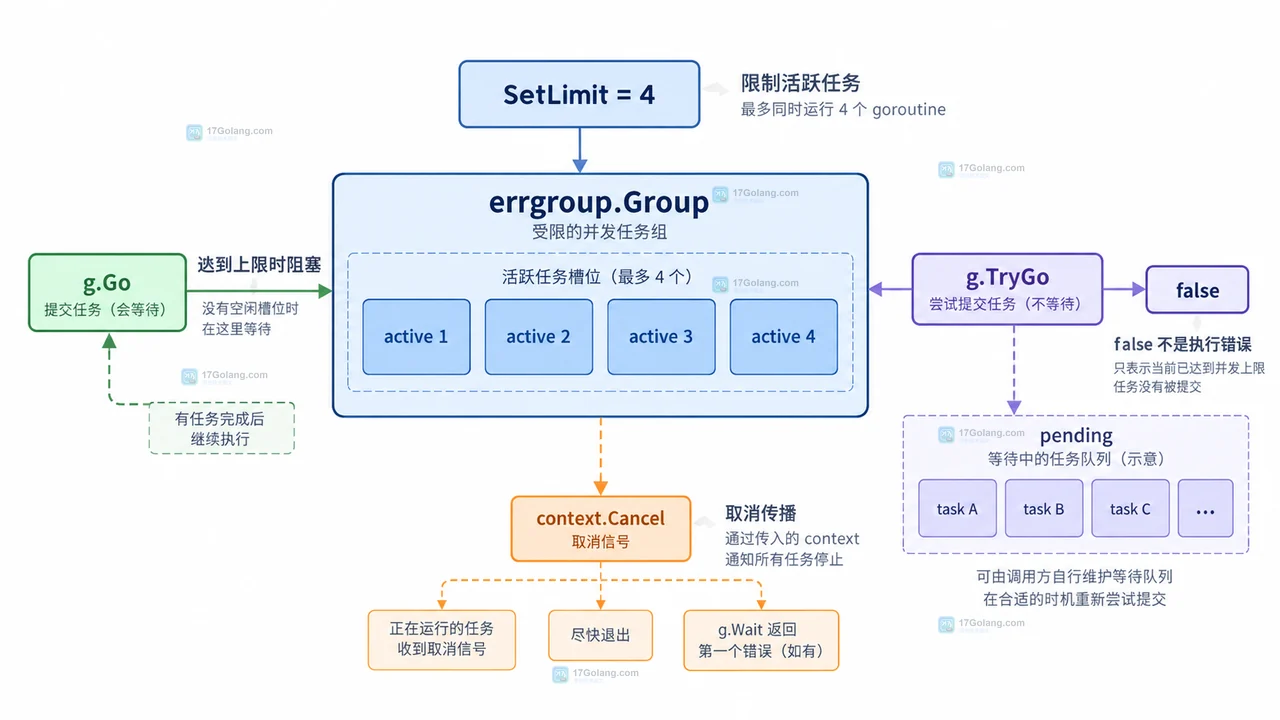 Go errgroup 如何限定取消范围
