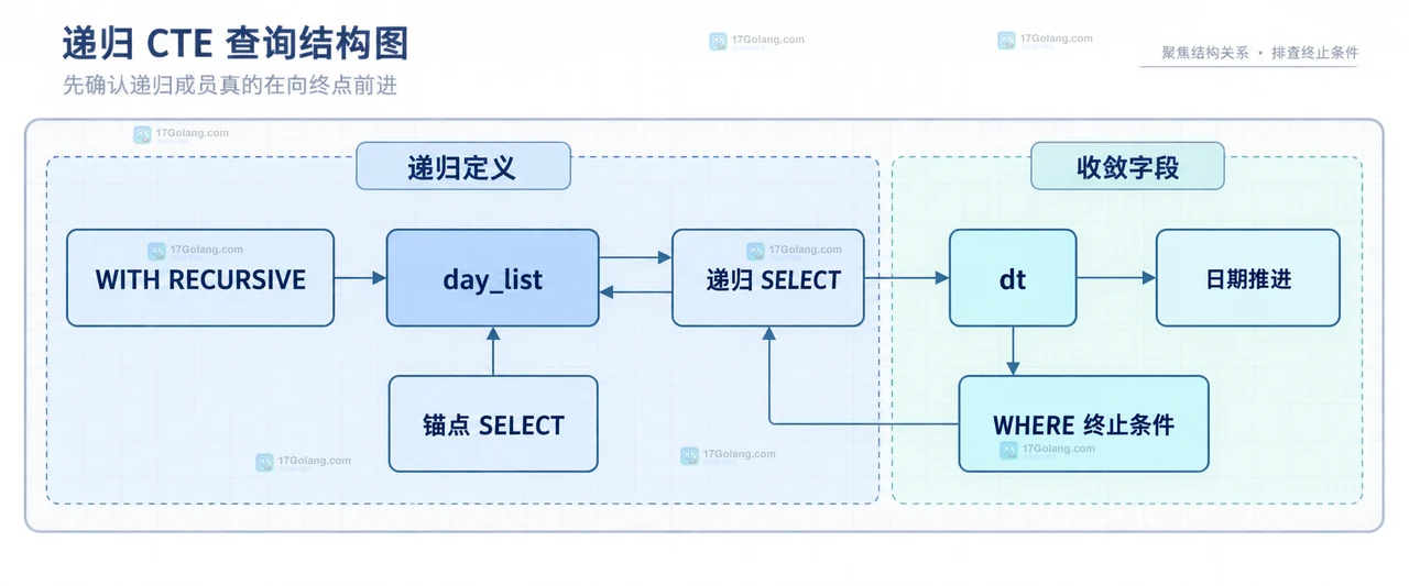 递归 CTE 终止条件怎么配置或排查
