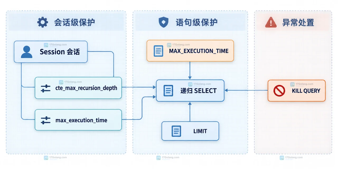 MySQL 递归 CTE 中锚点、递归成员、日期列和终止条件的查询结构框图