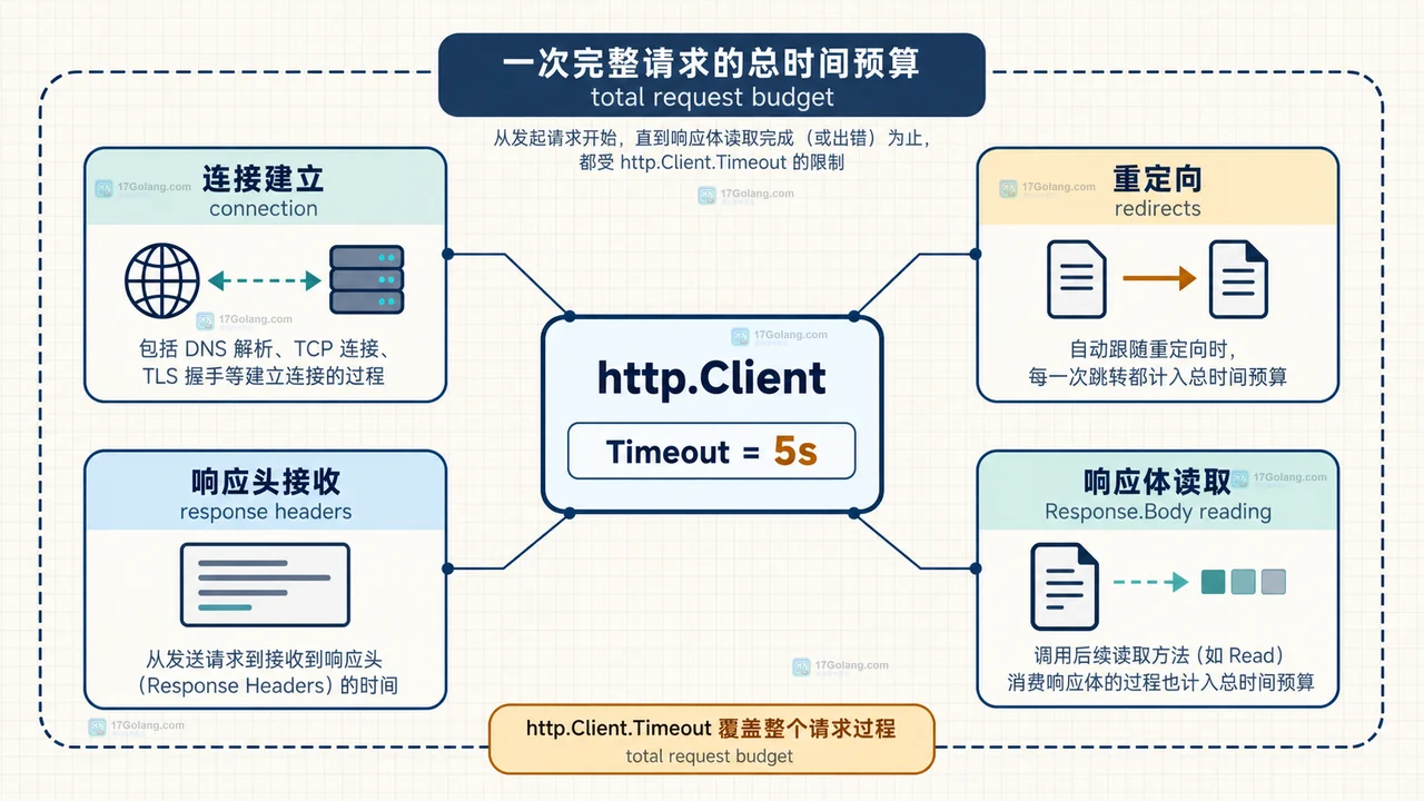 Go clienttimeout 怎么处理请求时限