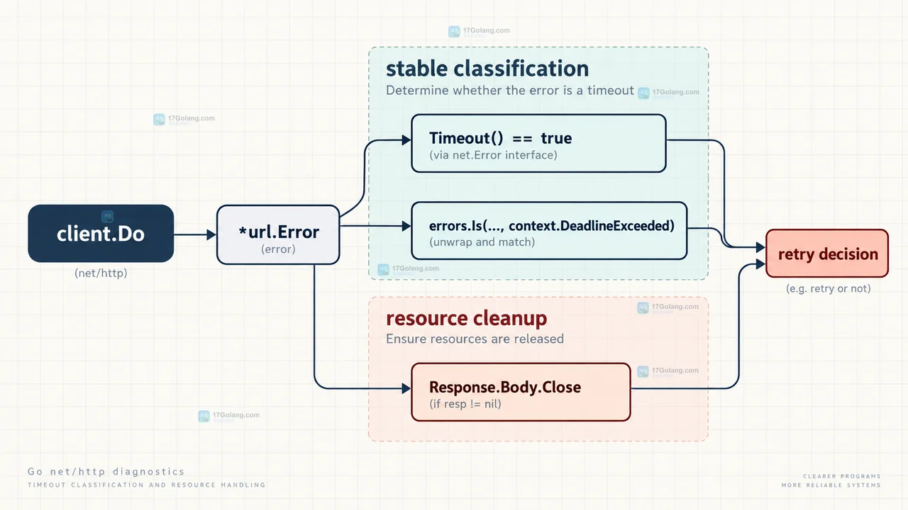 Go http.Client Timeout 总请求时限覆盖连接重定向响应头和 Response Body 读取的静态结构示意图