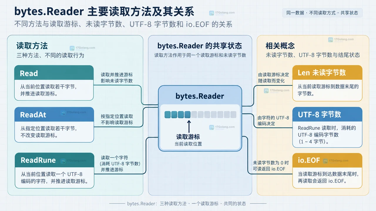 Go bytes.Reader 读取后为什么 Len 变化不对