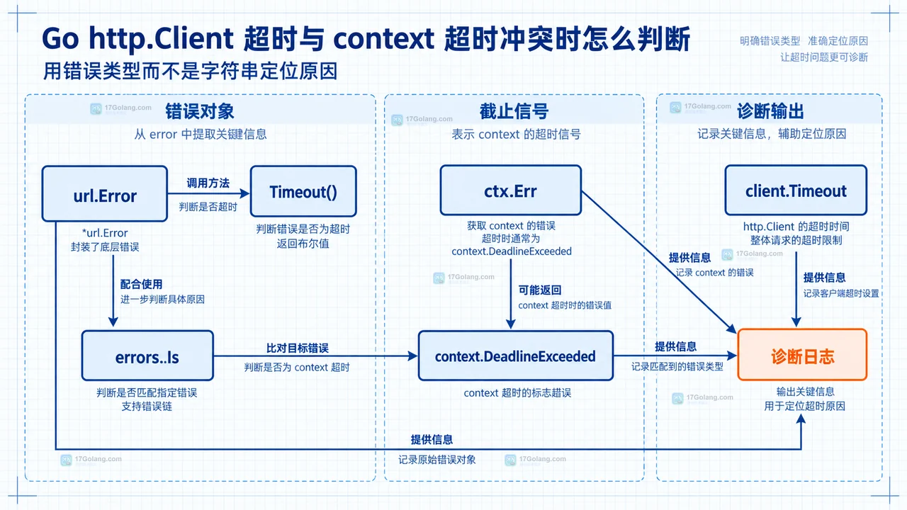 Go http.Client 超时与 context 超时冲突时怎么判断