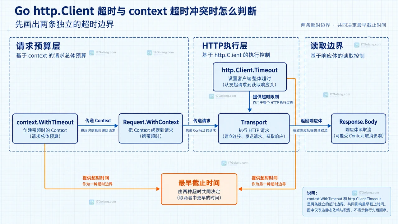 Go url.Error、Timeout、errors.Is、context.DeadlineExceeded 与 ctx.Err 的超时诊断关系示意图
