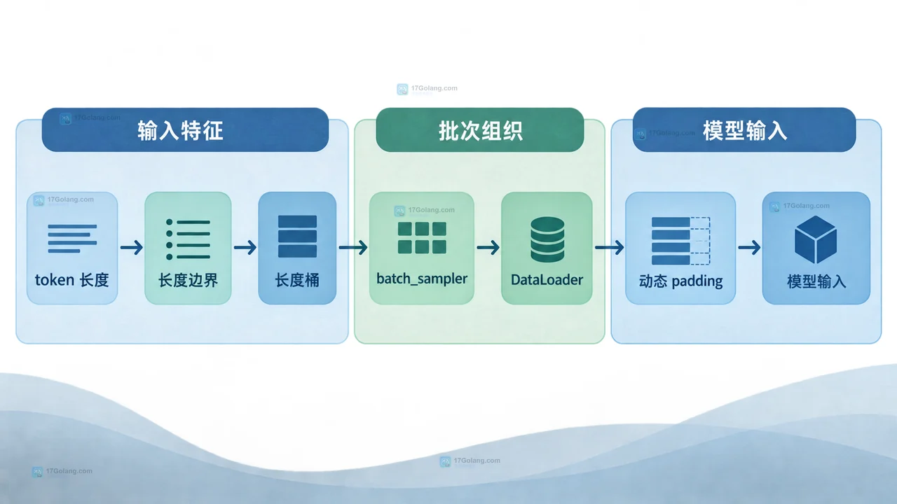 动态 padding、pad_to_multiple_of 与模型输入张量的静态关系图